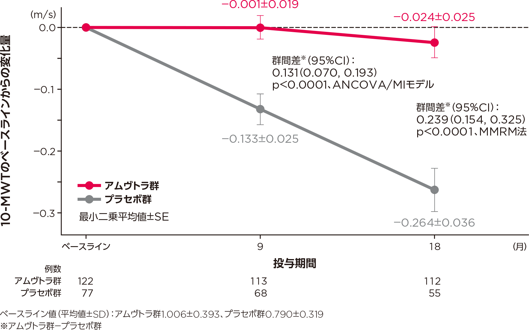 mITT集団における10-MWTのベースラインからの変化量の推移のグラフ
