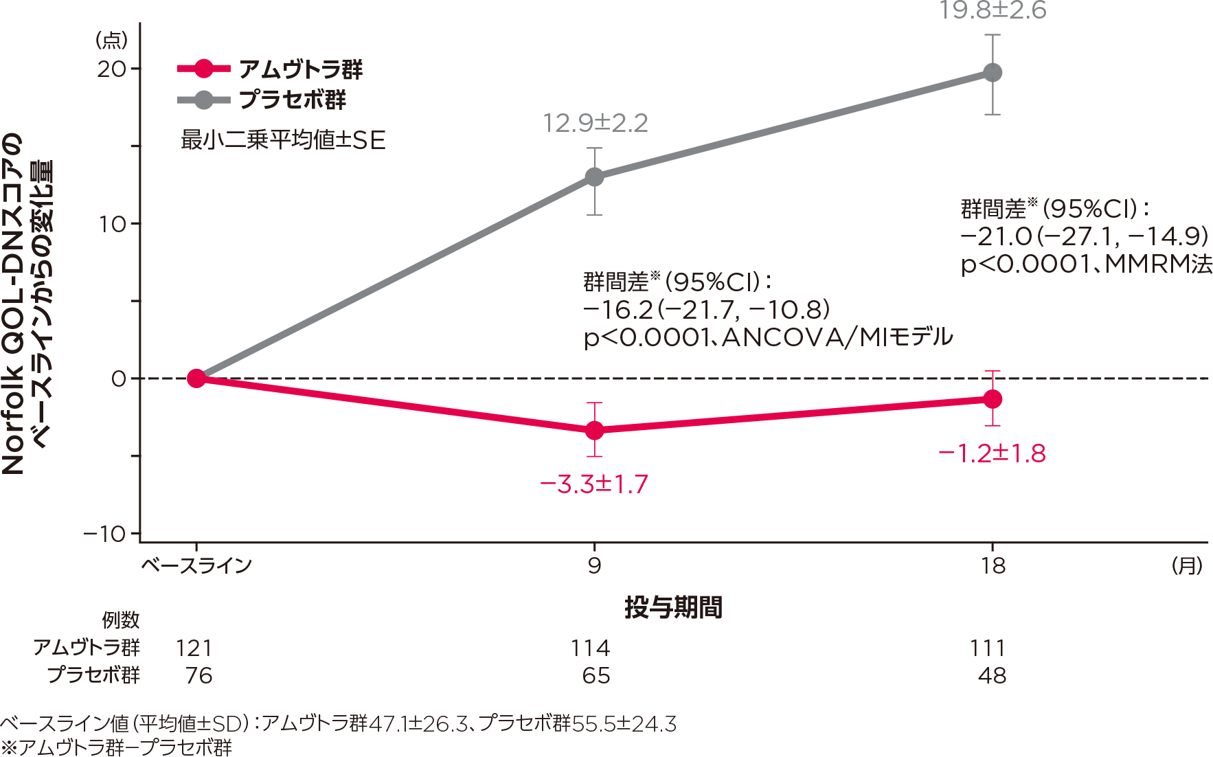 mITT集団におけるNorfolk QOL-DNスコアのベースラインからの変化量の推移のグラフ