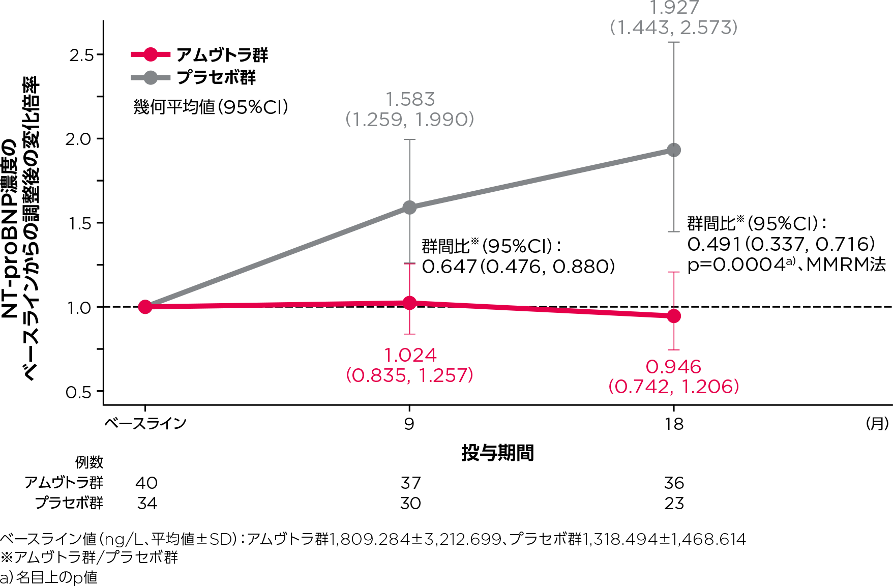 心アミロイドーシス集団におけるNT-proBNP濃度のベースラインからの変化倍率の推移のグラフ