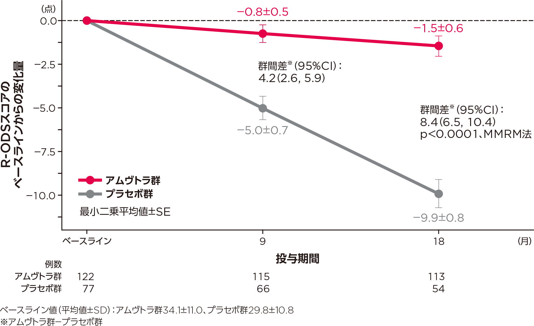 mITT集団におけるR-ODSスコアのベースラインからの変化量の推移のグラフ