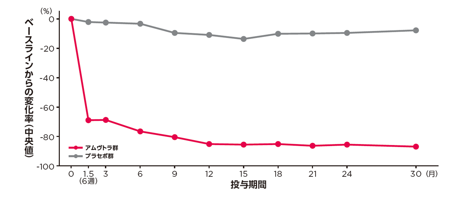 投与30ヵ月時点までの血清中TTR濃度のベースラインからの変化量の推移(PD解析対象集団)