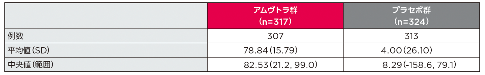 投与6ヵ月時点~36ヵ月時点までの定常状態での血清中TTR濃度の変化率(PD解析対象集団)